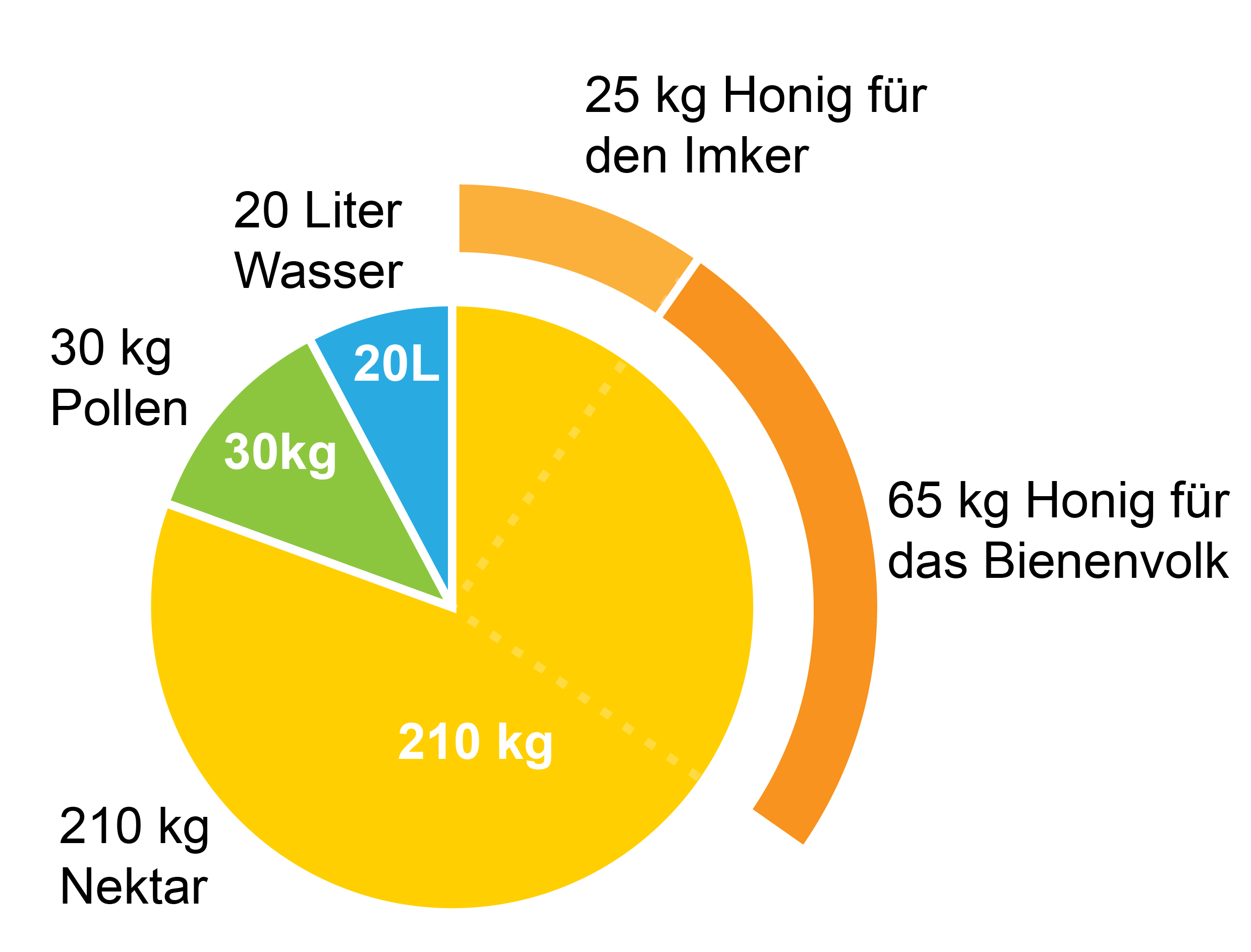 Honigleistung pro Bienenvolk